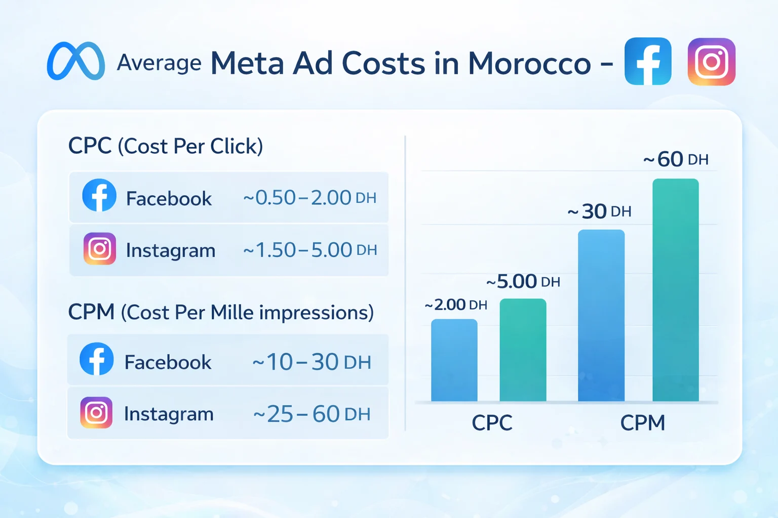 Publicité Facebook Messages Maroc Réduire vos coûts