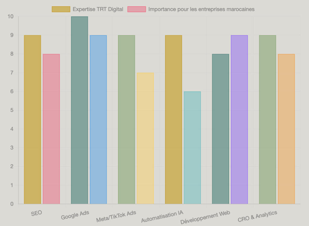 Comparaison de l'expertise de TRT Digital par rapport à l'importance des services pour les entreprises marocaines.