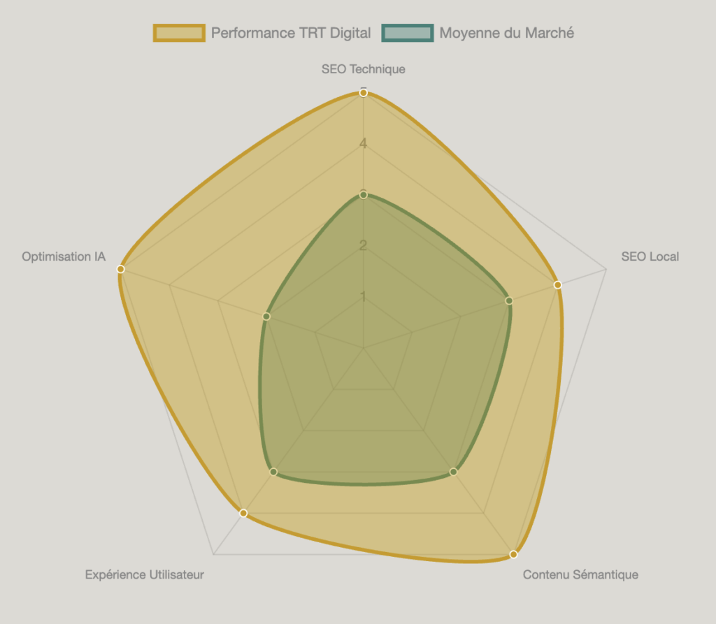 Comparaison des niveaux d'expertise en SEO et optimisation IA